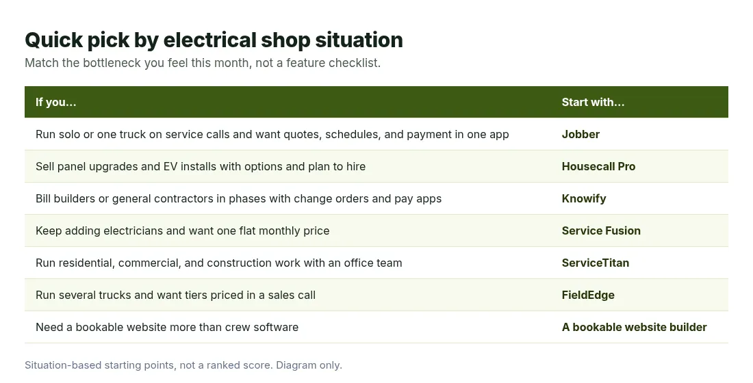 Quick pick table matching common electrical shop situations, from solo service electrician to multi-truck contractor, to a software starting point