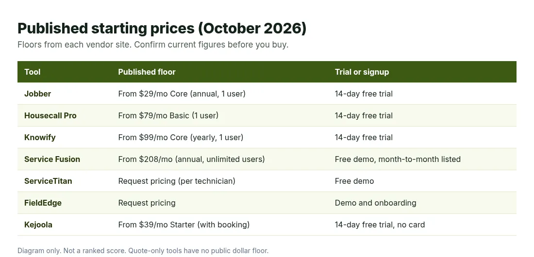Table of published starting prices and trial terms for seven electrical contractor software tools, checked on vendor sites in October 2026