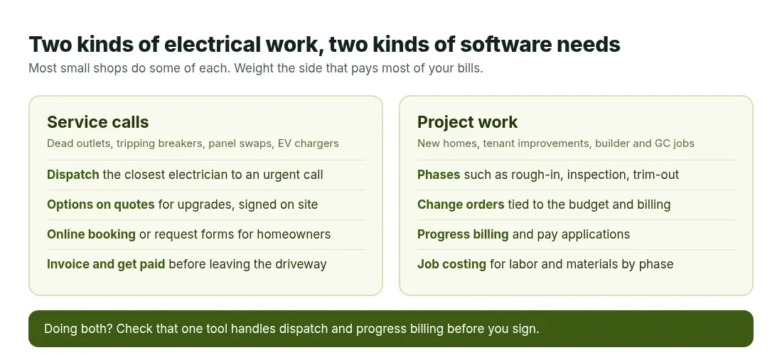 Diagram splitting electrical work into service calls and project work, with the software features each type of shop needs most