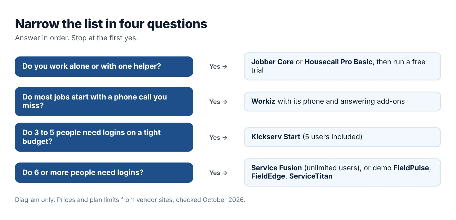 Decision tree for choosing field service management software by team size, budget, need for a free trial, and whether work arrives by phone or online