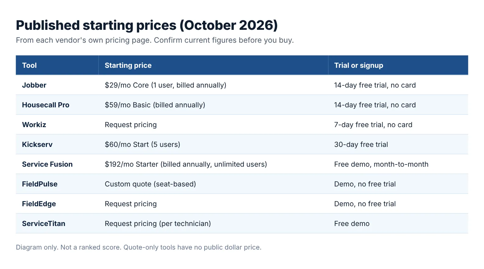 Table of published starting prices and free trial terms for eight field service management software tools, checked on vendor sites in October 2026