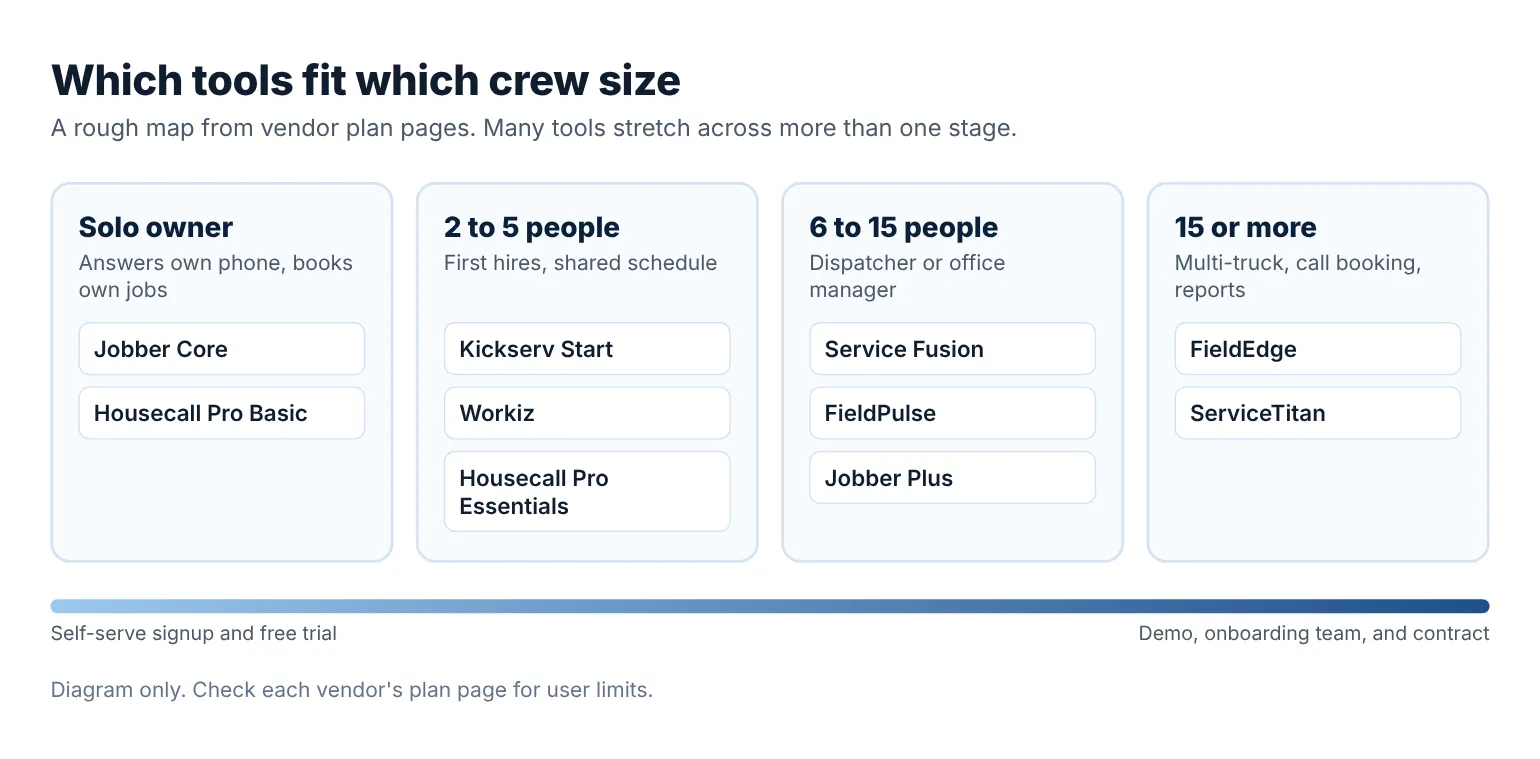 Diagram matching team size, from solo owner to 15 or more people, with the field service management software tiers that usually fit each stage
