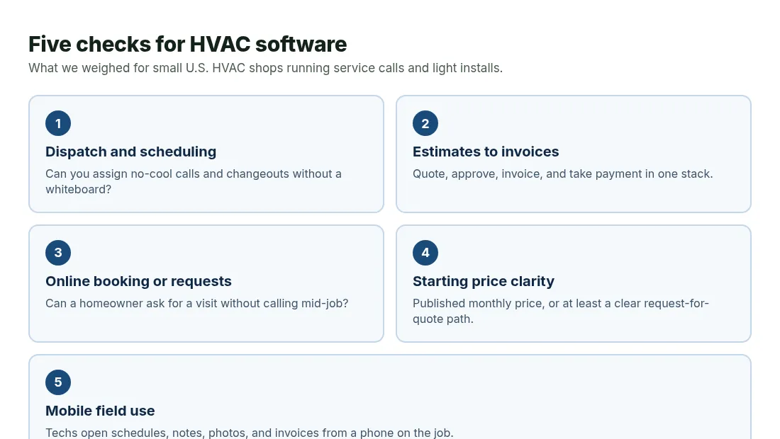 Five criteria for choosing HVAC software: dispatch, estimates to invoices, online booking, starting price, and mobile field use