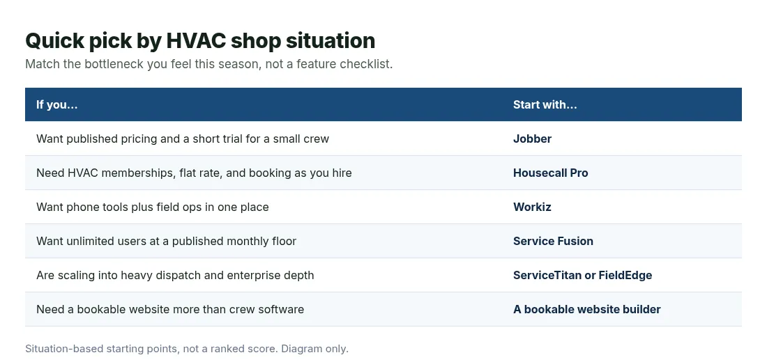 Quick pick table matching HVAC shop situations to software starting points