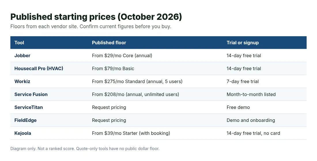 Starting price snapshot for HVAC software tools checked October 2026