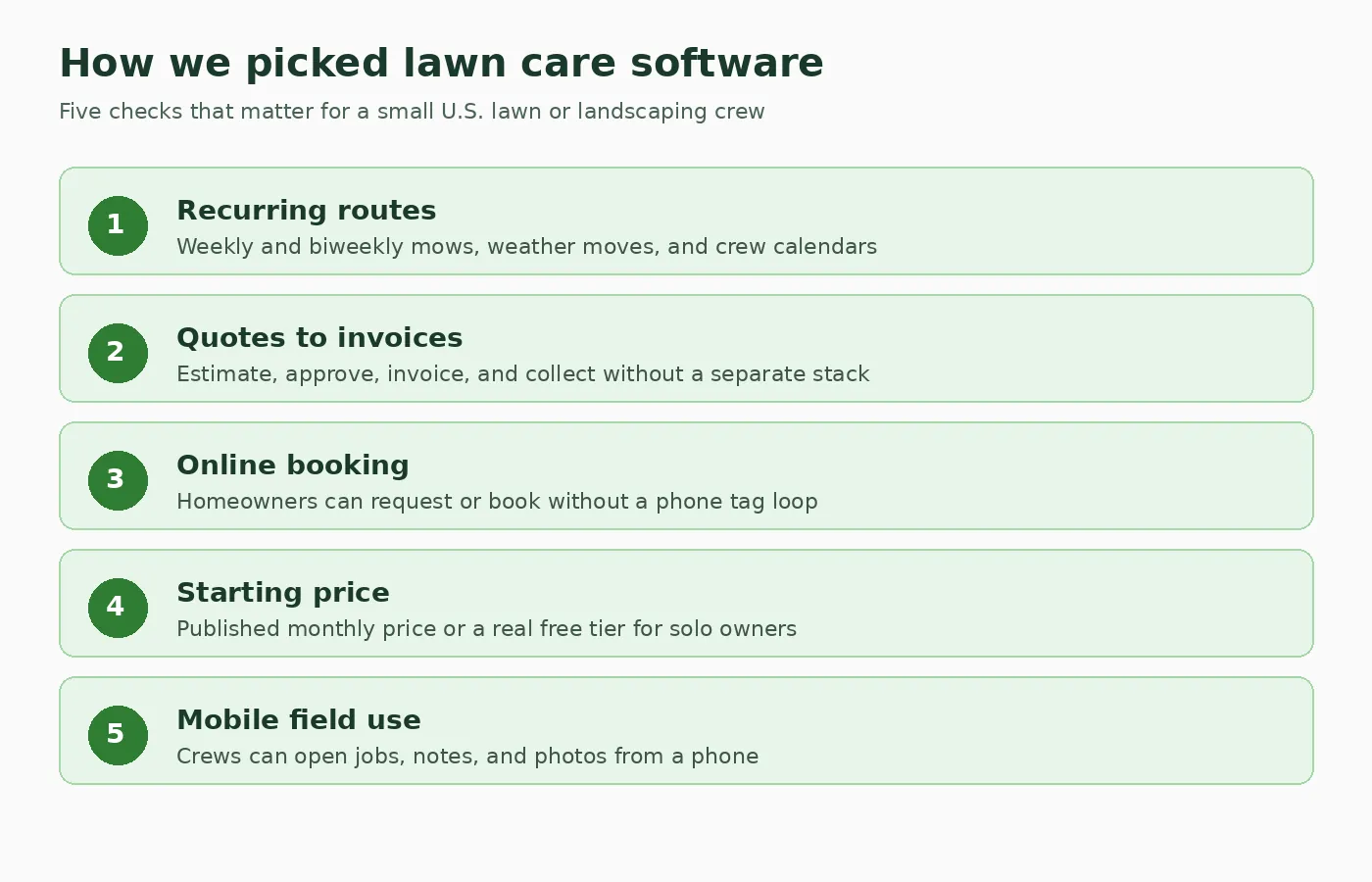 Five criteria for choosing lawn care software: recurring routes, quotes to invoices, online booking, starting price, and mobile field use