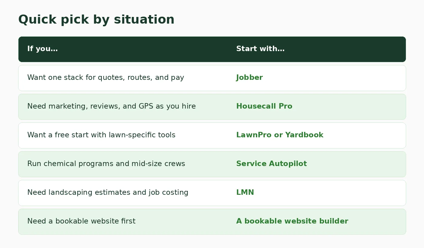Quick pick table matching lawn business situations to software starting points