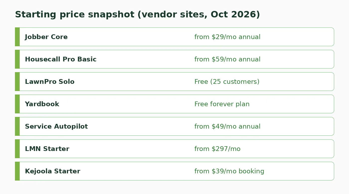Starting price snapshot for lawn care software tools checked October 2026