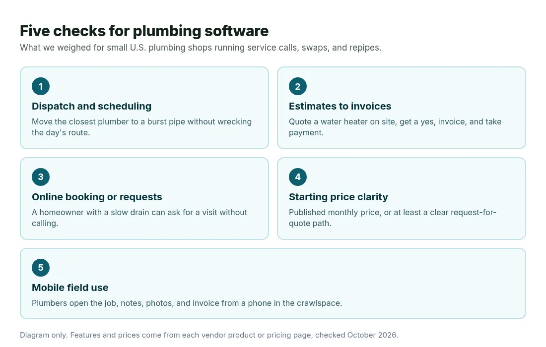 Five criteria for choosing plumbing software: dispatch, estimates to invoices, online booking, starting price, and mobile field use
