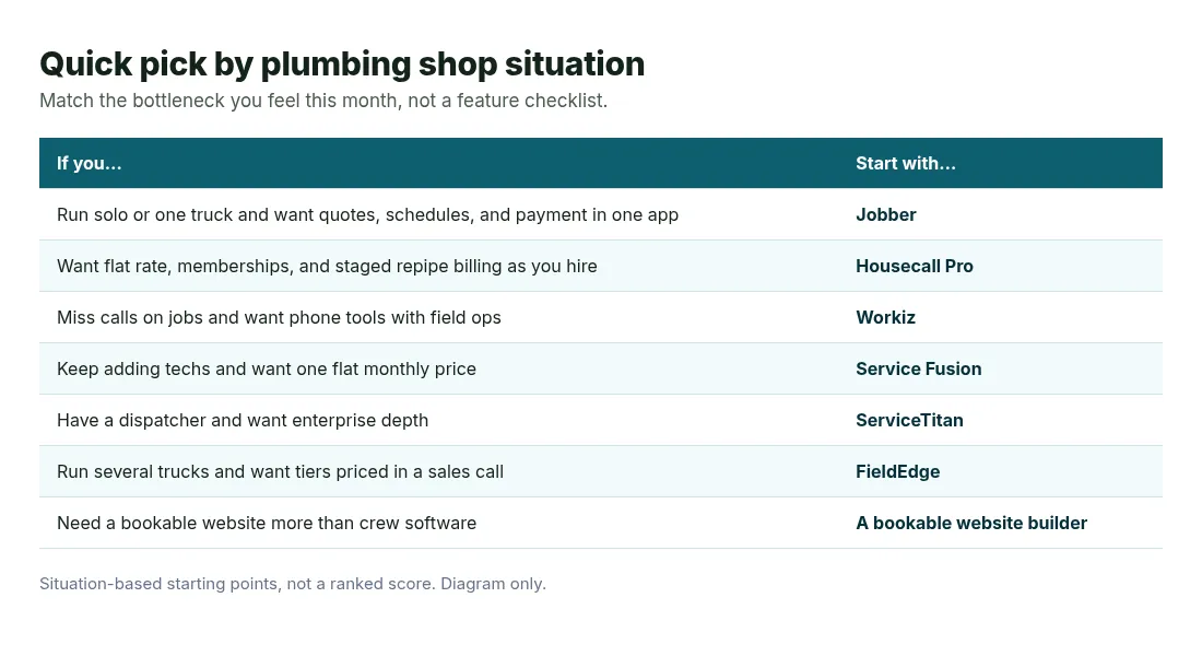 Quick pick table matching common plumbing shop situations, from solo plumber to multi-truck crew, to a software starting point
