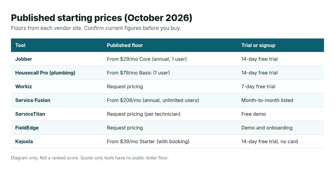 Table of published starting prices and trial terms for seven plumbing software tools, checked on vendor sites in October 2026