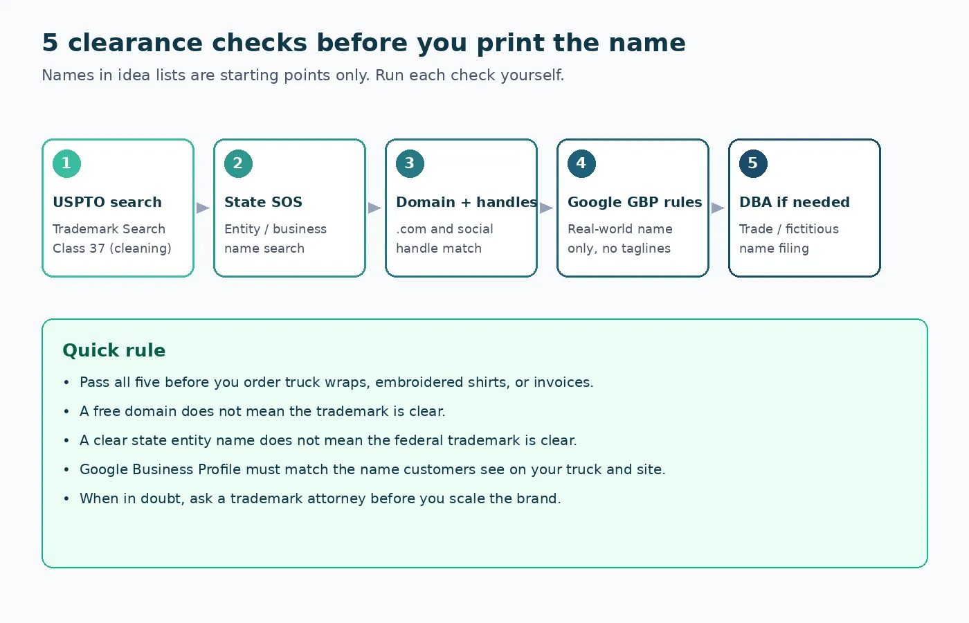 Five clearance checks before you print a cleaning business name: USPTO Class 37, state SOS, domain and handles, Google Business Profile rules, and DBA