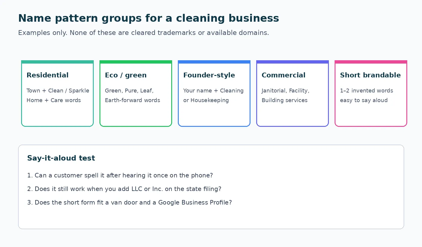 Five name pattern groups for cleaning businesses: residential, eco, founder-style, commercial, and short brandable