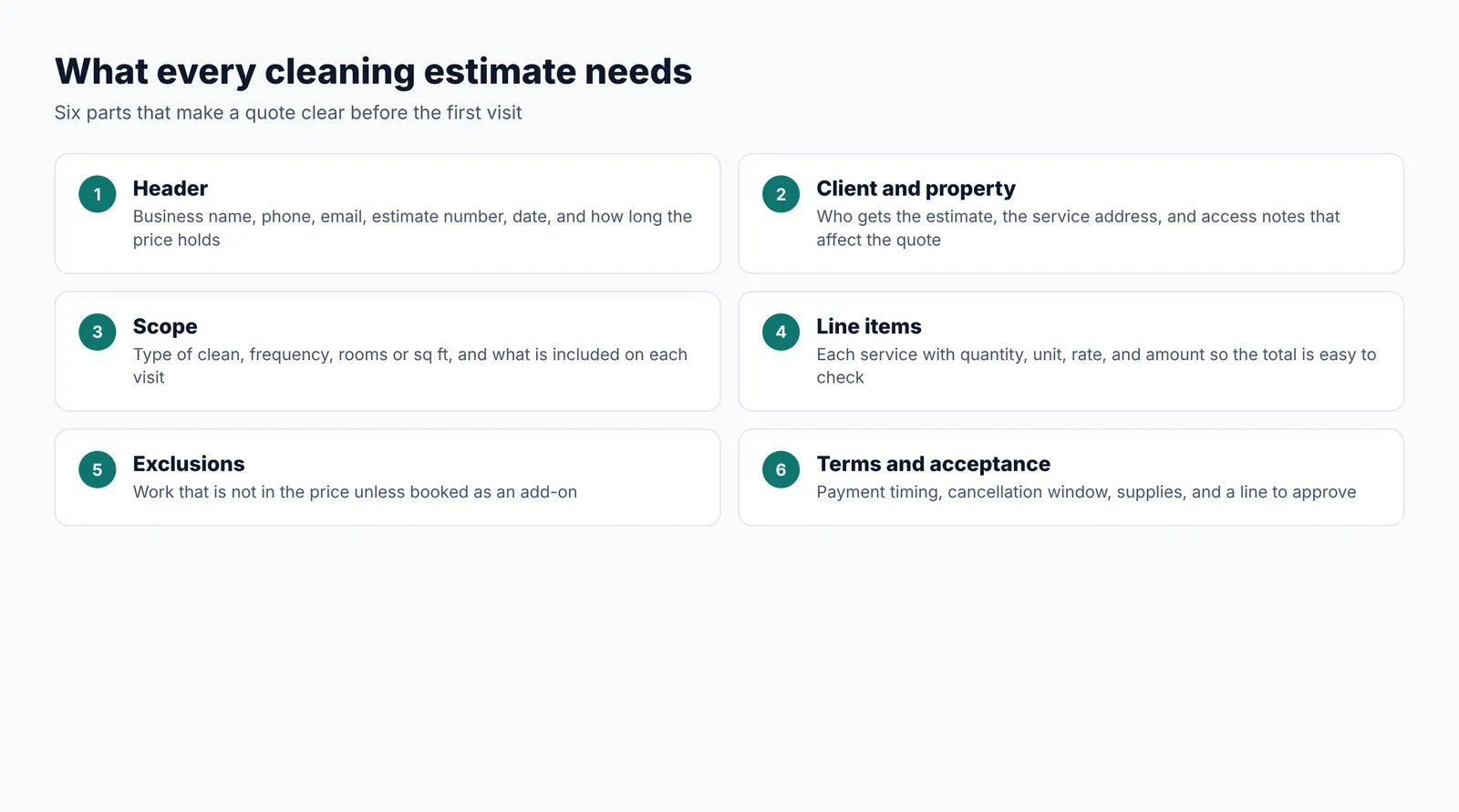 Six parts of a cleaning estimate: header, client and property, scope, line items, exclusions, and terms with acceptance