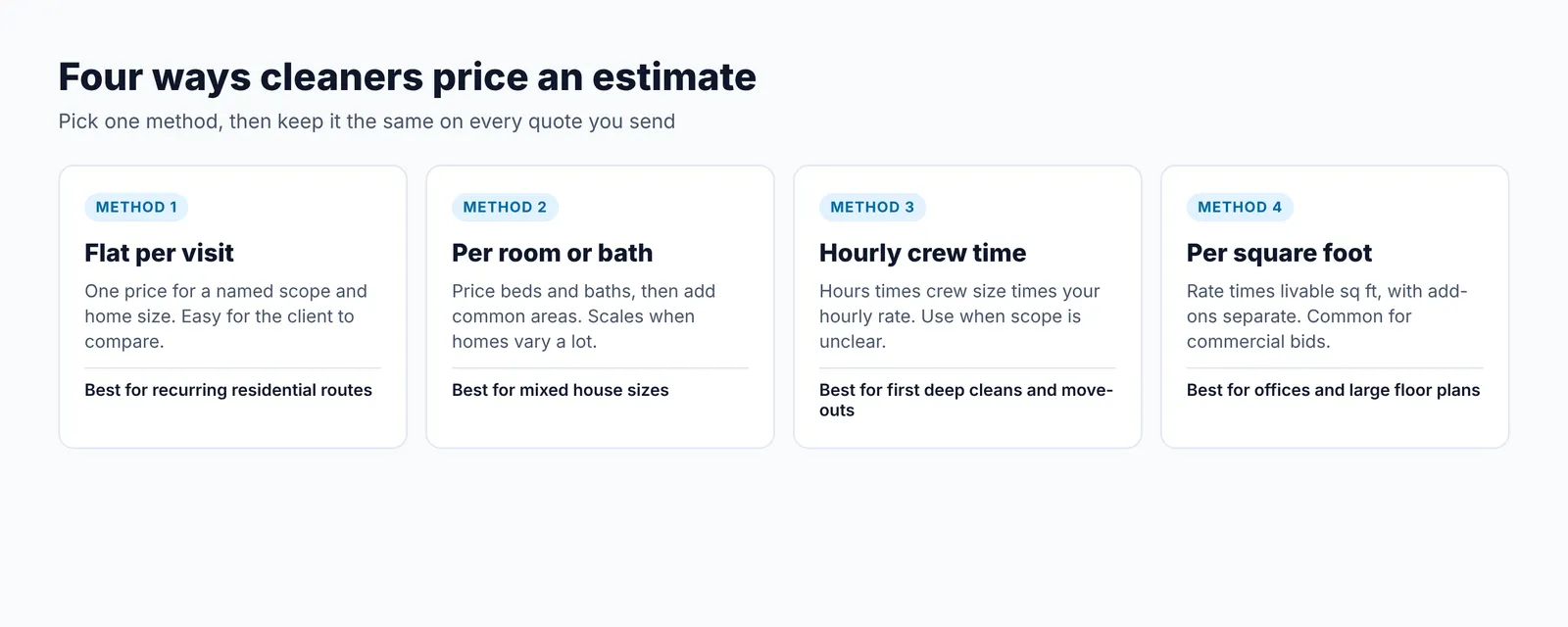Four pricing methods for a cleaning estimate: flat per visit, per room or bath, hourly crew time, and per square foot