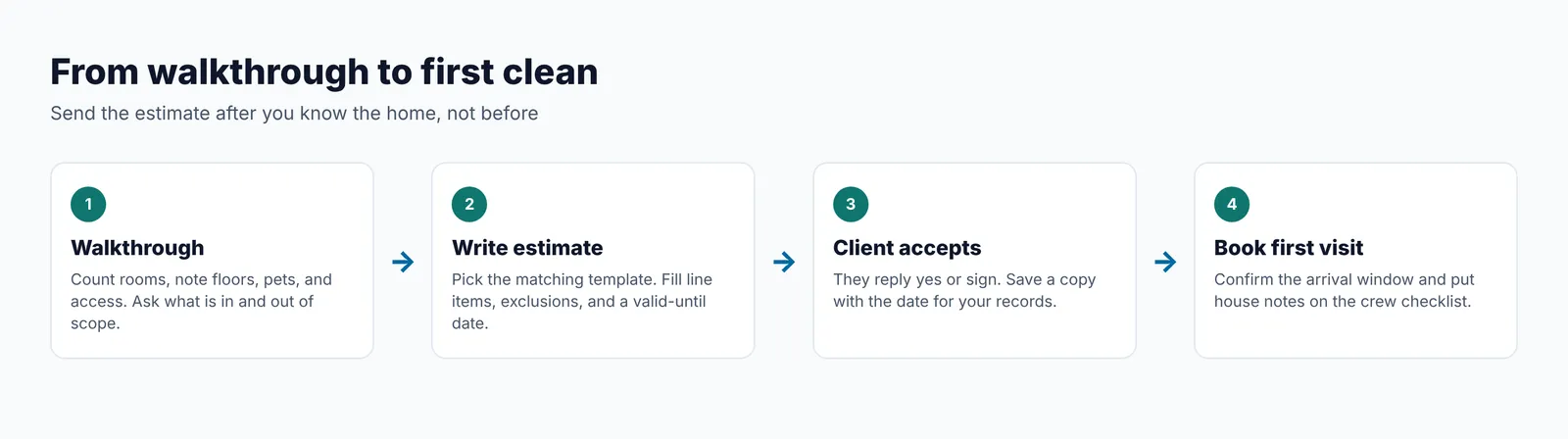Flow from walkthrough to written estimate, client acceptance, and the first booked clean