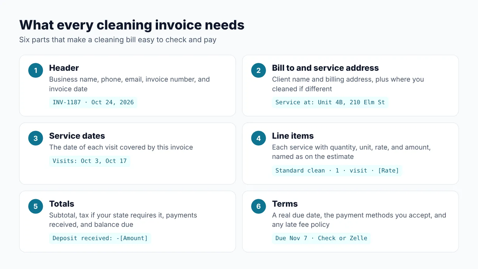 Six parts of a cleaning invoice: header, bill to and service address, service dates, line items, totals, and payment terms