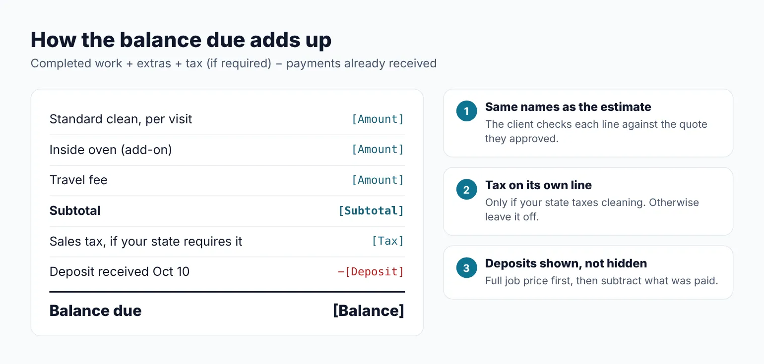 Balance due on a cleaning invoice: completed services plus extras and any tax, minus deposits or payments already received