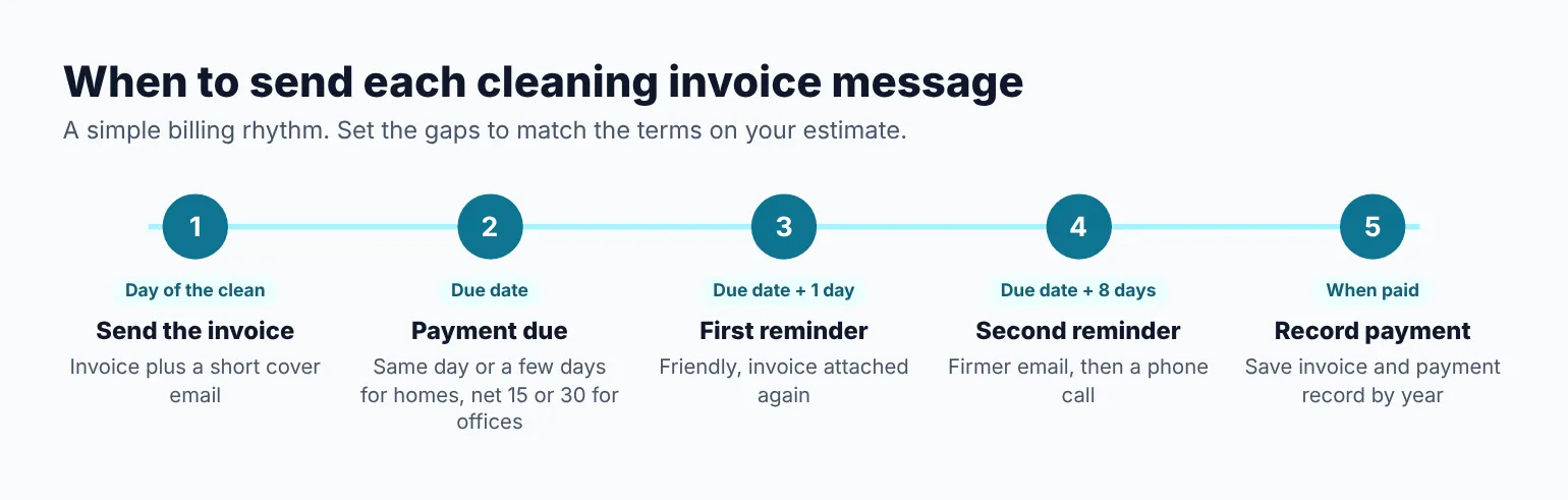 Cleaning invoice timeline: send the invoice the day of the clean, then the due date, a reminder the next day, a second reminder a week later, and payment
