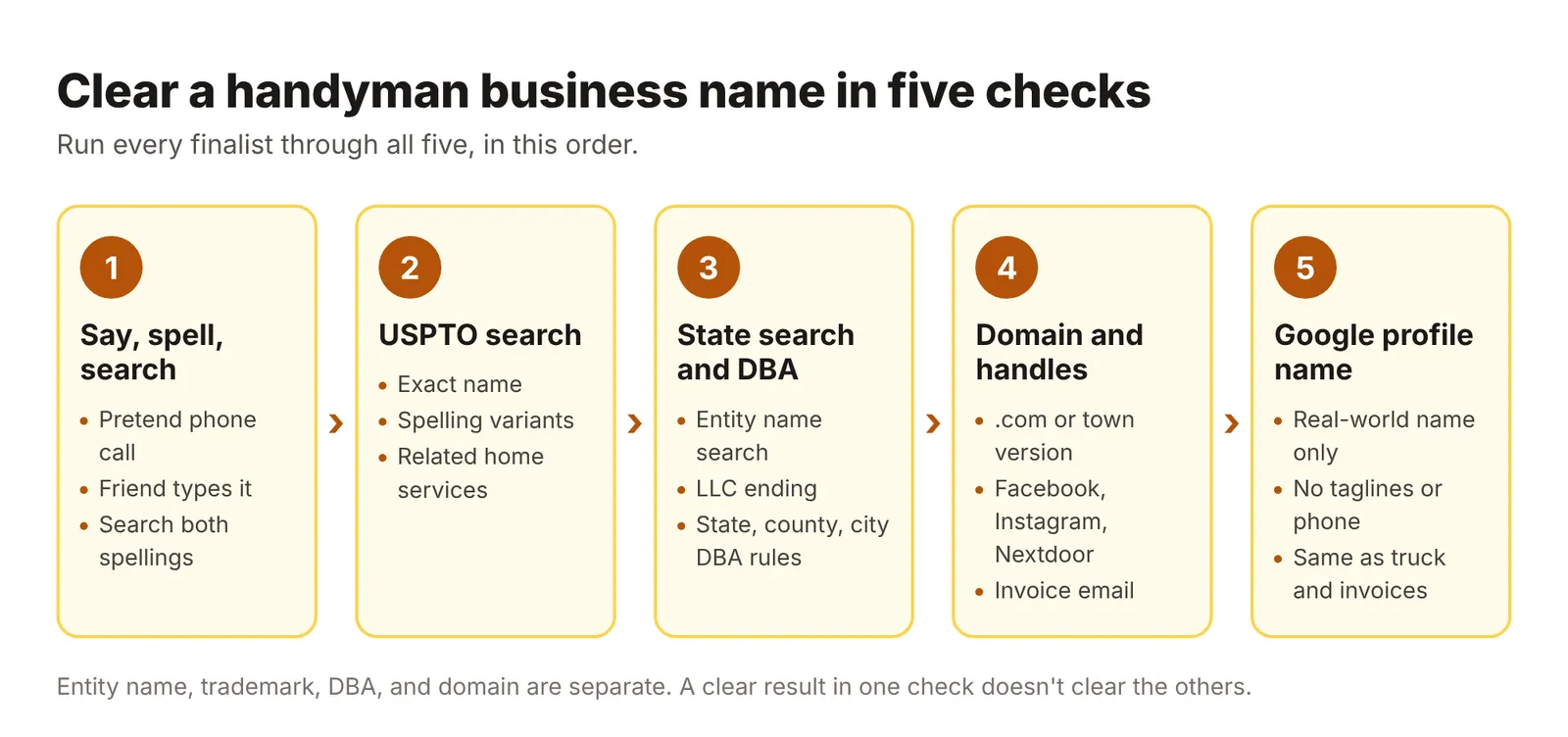 Five checks to clear a handyman business name: say-spell-search, USPTO search, state search and DBA, domain and handles, and Google Business Profile name