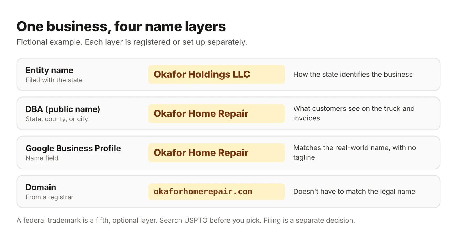 Example of one handyman business with four name layers: LLC entity name, DBA public name, Google Business Profile name, and domain