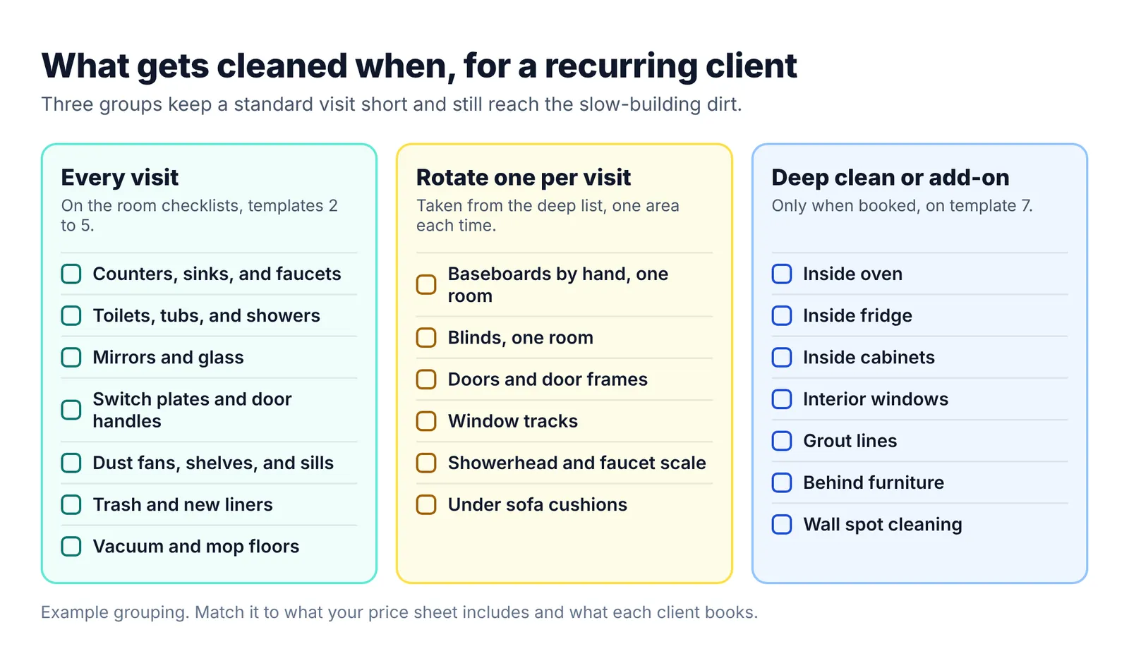 Chart sorting house cleaning tasks into three groups: every visit, rotate one area per visit, and deep clean or booked add-on