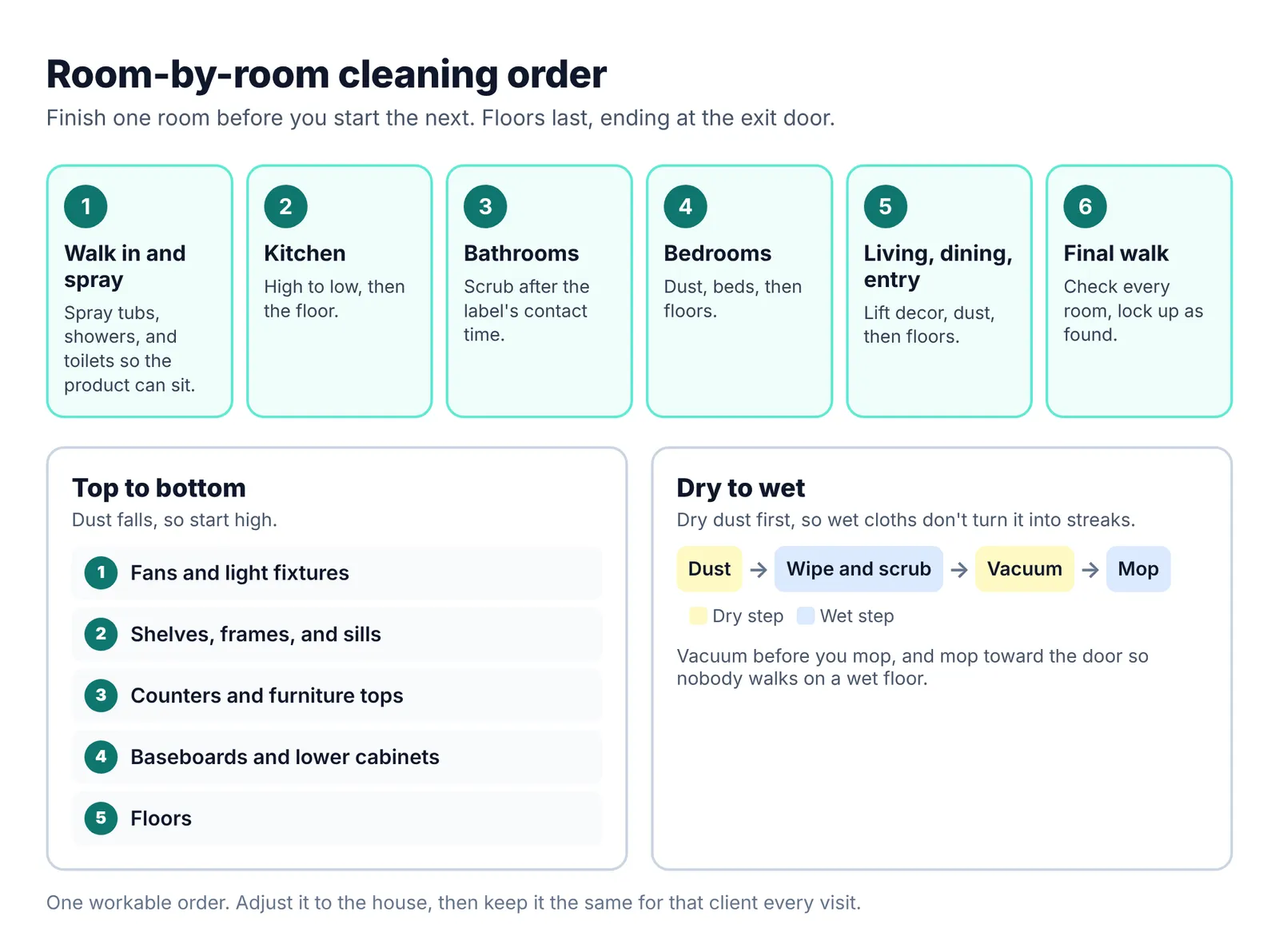 Diagram of a six-step room-by-room cleaning order for a house, plus the top-to-bottom and dry-to-wet methods used in every room