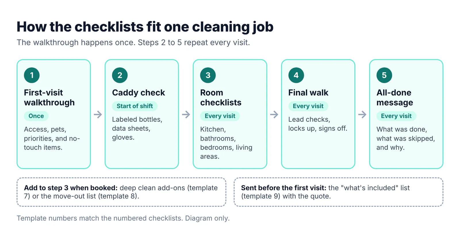 Flow of a cleaning job from first-visit walkthrough to caddy check, room checklists, final walk, and an all-done message to the client