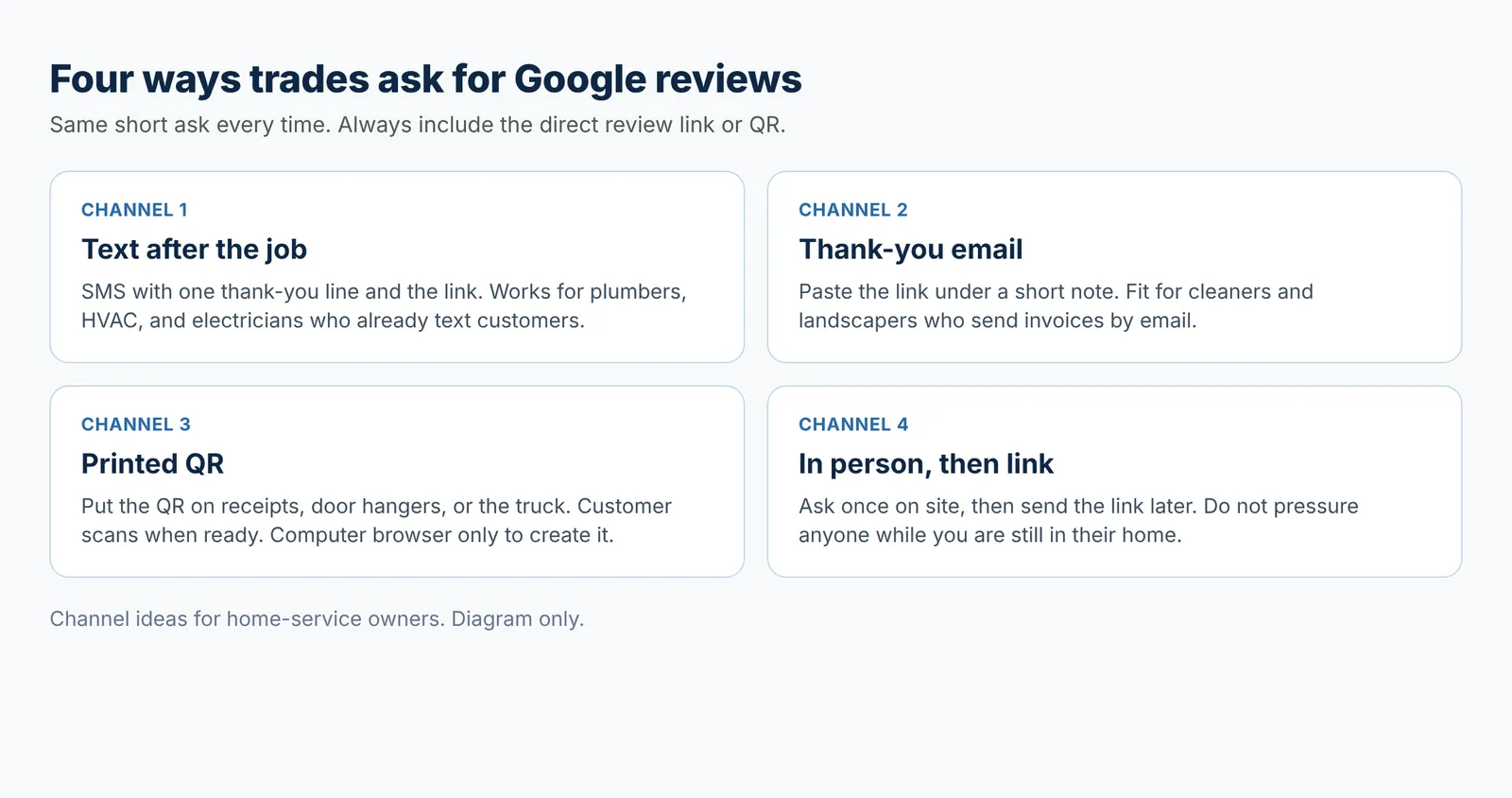 Four ask channels for trades: text after the job, thank-you email, printed QR, and in-person ask then link