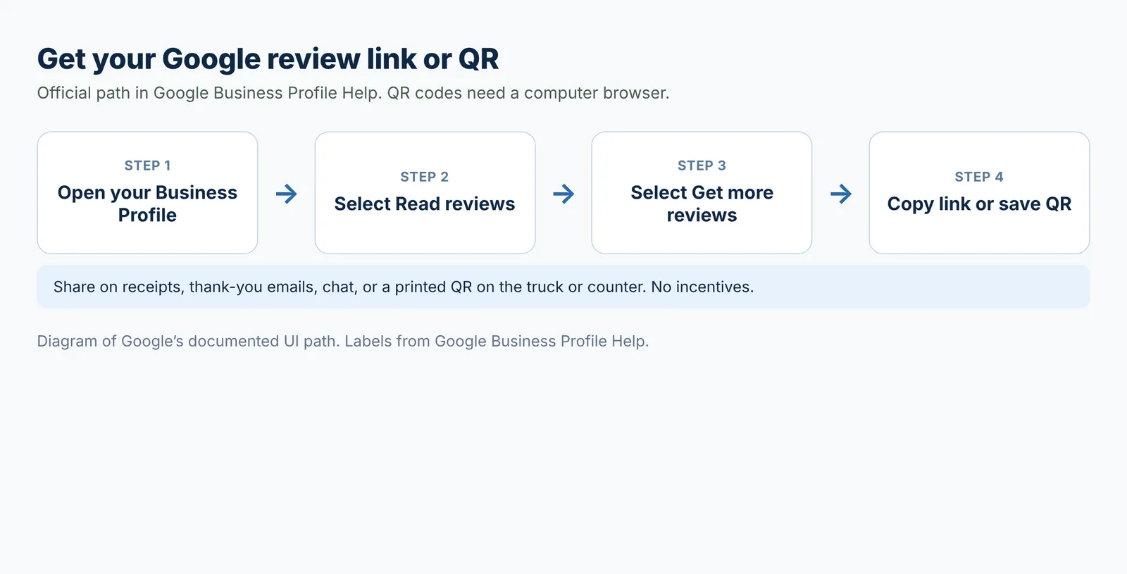 Four-step Google Business Profile path from Read reviews to Get more reviews, then Copy link or save QR