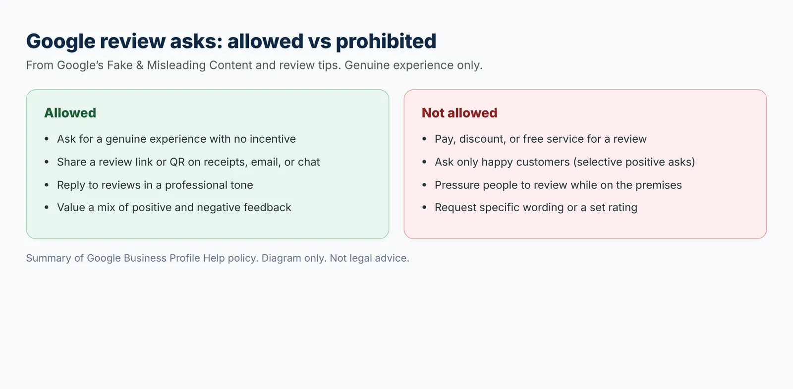 Allowed vs not allowed Google review asks: genuine asks and replies on one side, incentives and selective positive asks on the other