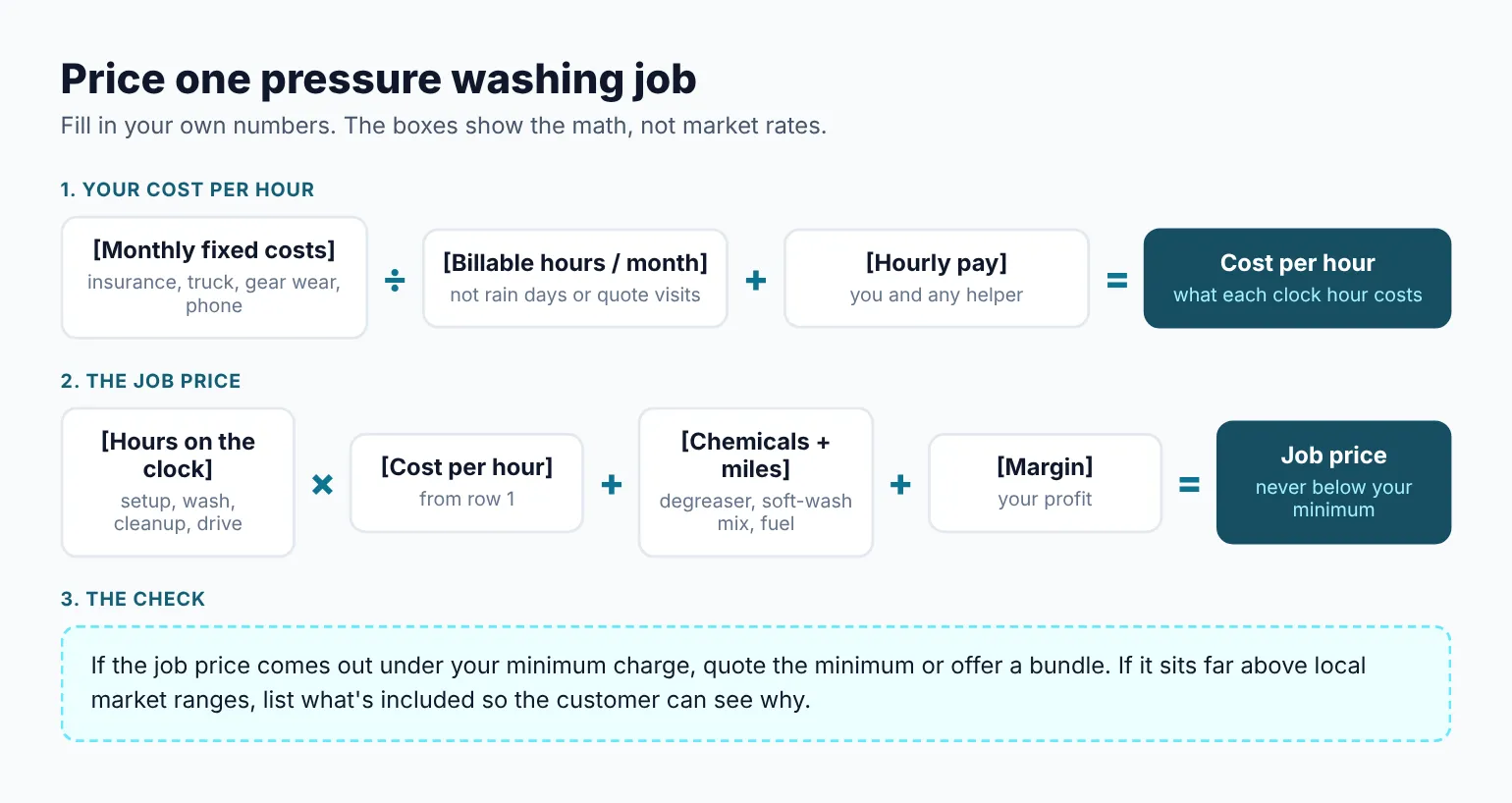 Pressure washing job price formula: hours on the clock times cost per hour, plus chemicals and mileage, plus profit margin, checked against your minimum charge