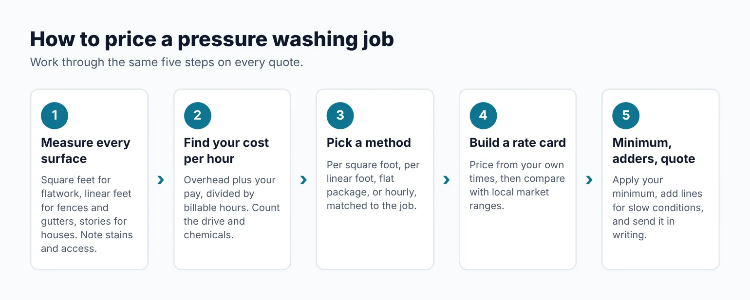 Five steps to price a pressure washing job: measure surfaces, find your cost per hour, pick a method, build a rate card, set a minimum and adders