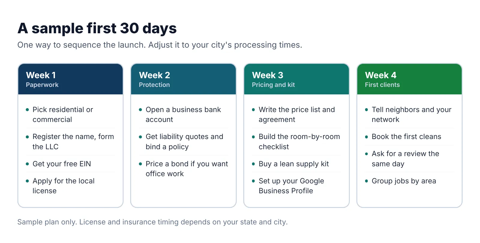 Sample first 30 days for a new cleaning business, from registration and the license application in week one to first clients and reviews in week four