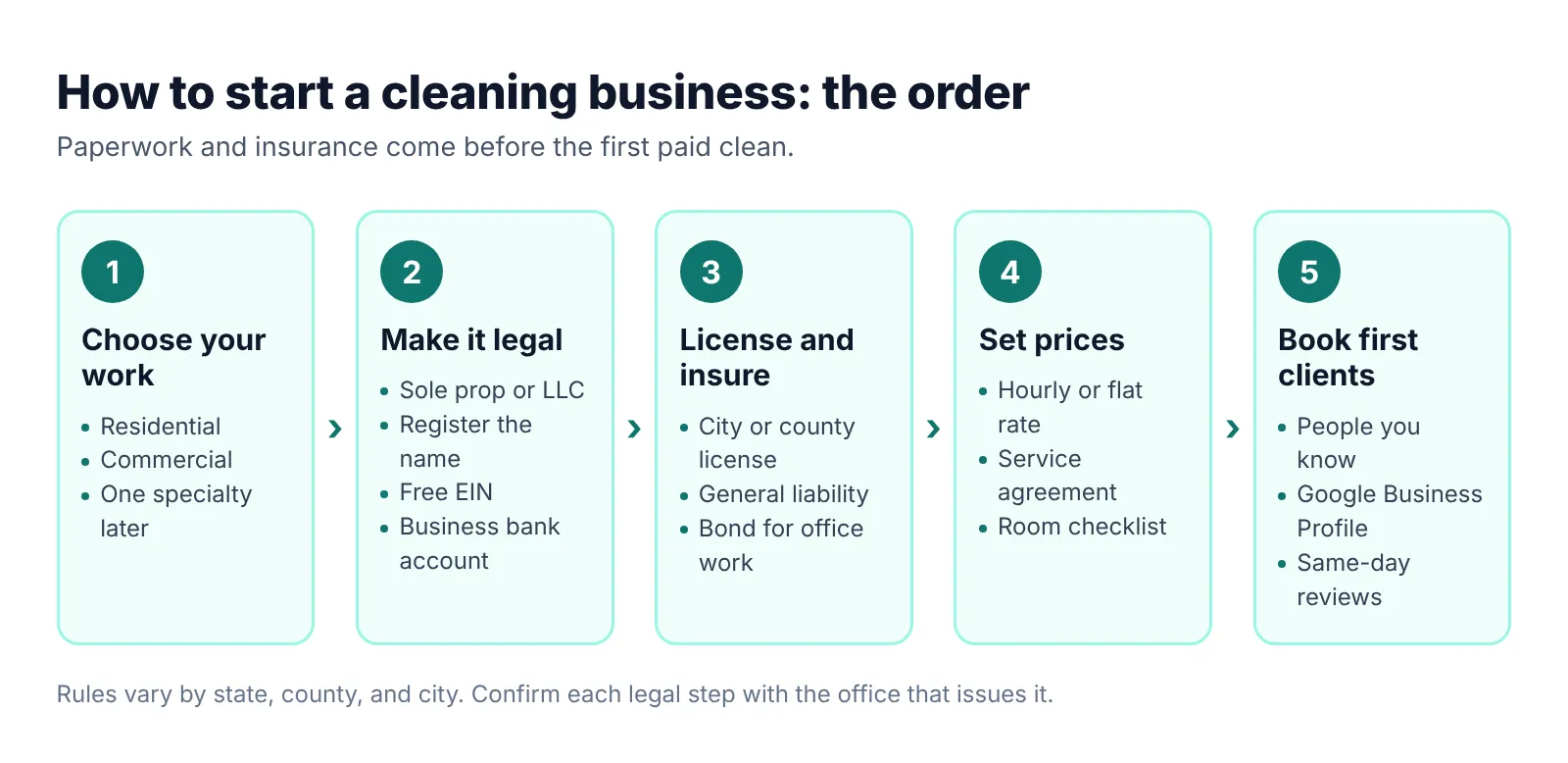 Five-step startup order for a cleaning business: choose your work, make it legal, license and insure, set prices, then book first clients
