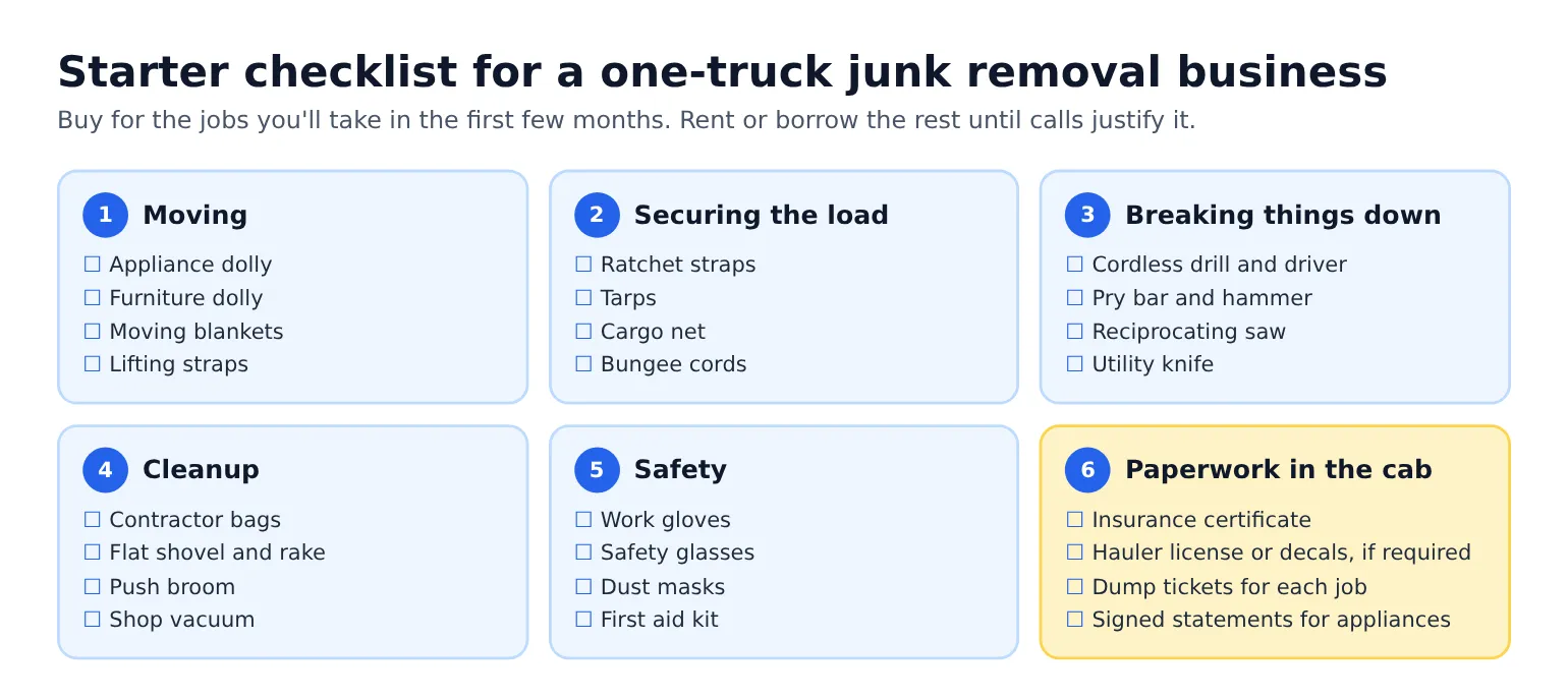 Starter checklist for a one-truck junk removal business grouped into moving, securing the load, breaking things down, cleanup, safety, and paperwork