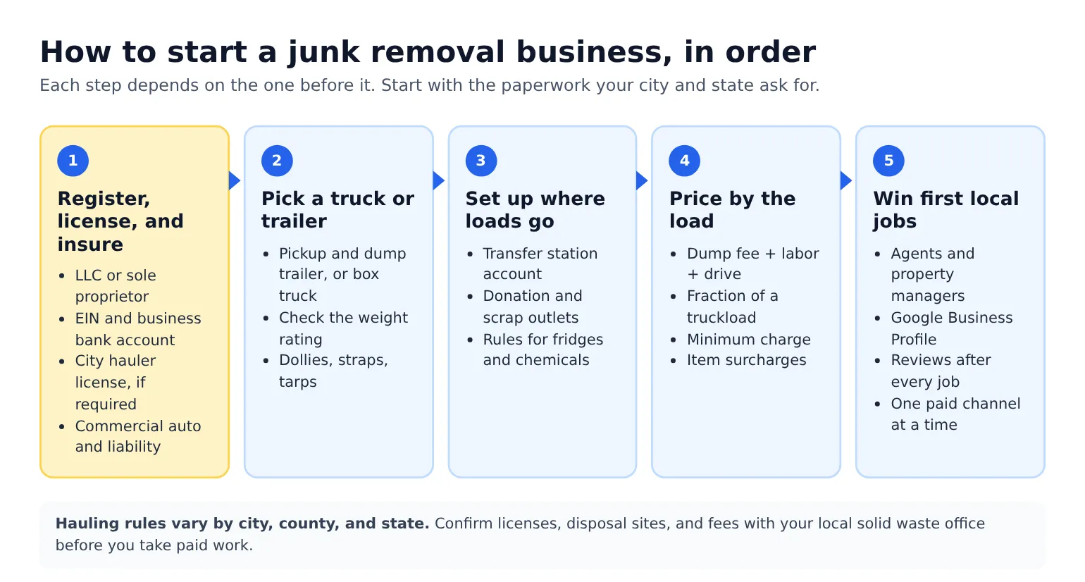 Five steps to start a junk removal business: register and insure, pick a truck, set up where loads go, price by the load, and win local jobs