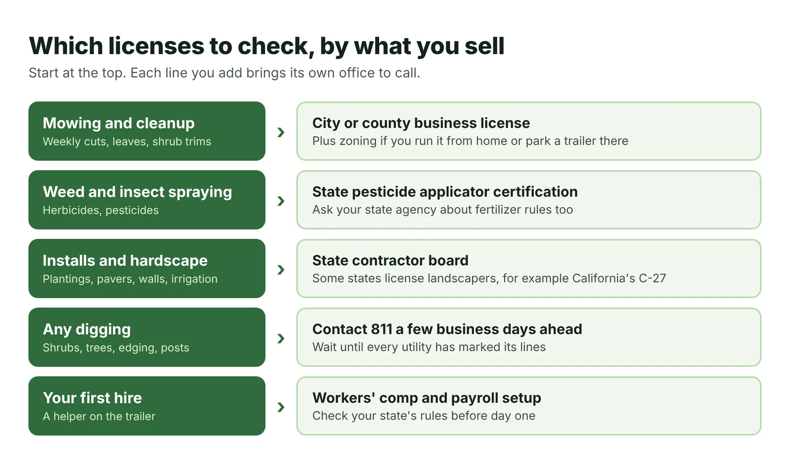 Licenses to check by service: business license for mowing, applicator certification for spraying, contractor board for installs, 811 before digging