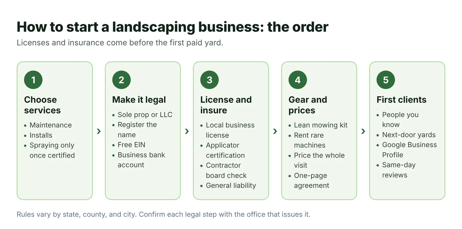Five-step startup order for a landscaping business: choose services, make it legal, license and insure, buy gear and set prices, then win first clients