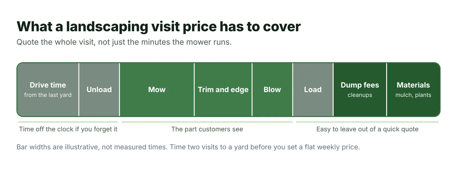 What a landscaping visit price has to cover: drive time, unload, mow, trim and edge, blow, load, dump fees, and materials