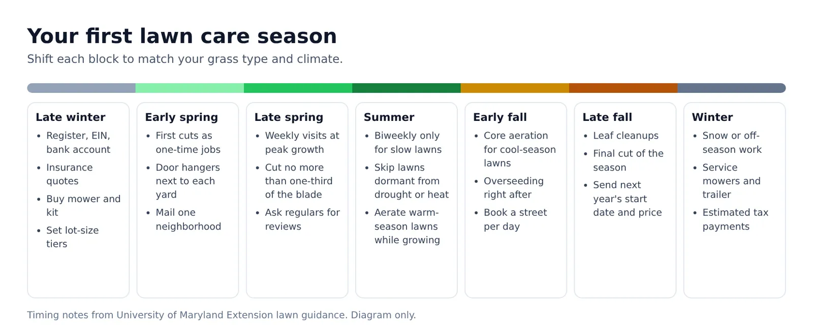 First lawn care season timeline from late-winter setup through spring cuts, summer route, fall aeration and leaf cleanup, and winter planning