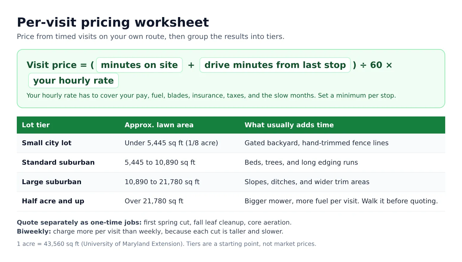 Per-visit lawn care pricing worksheet: on-site minutes plus drive minutes times your hourly rate, with lot-size tiers from small city lot to half acre and up