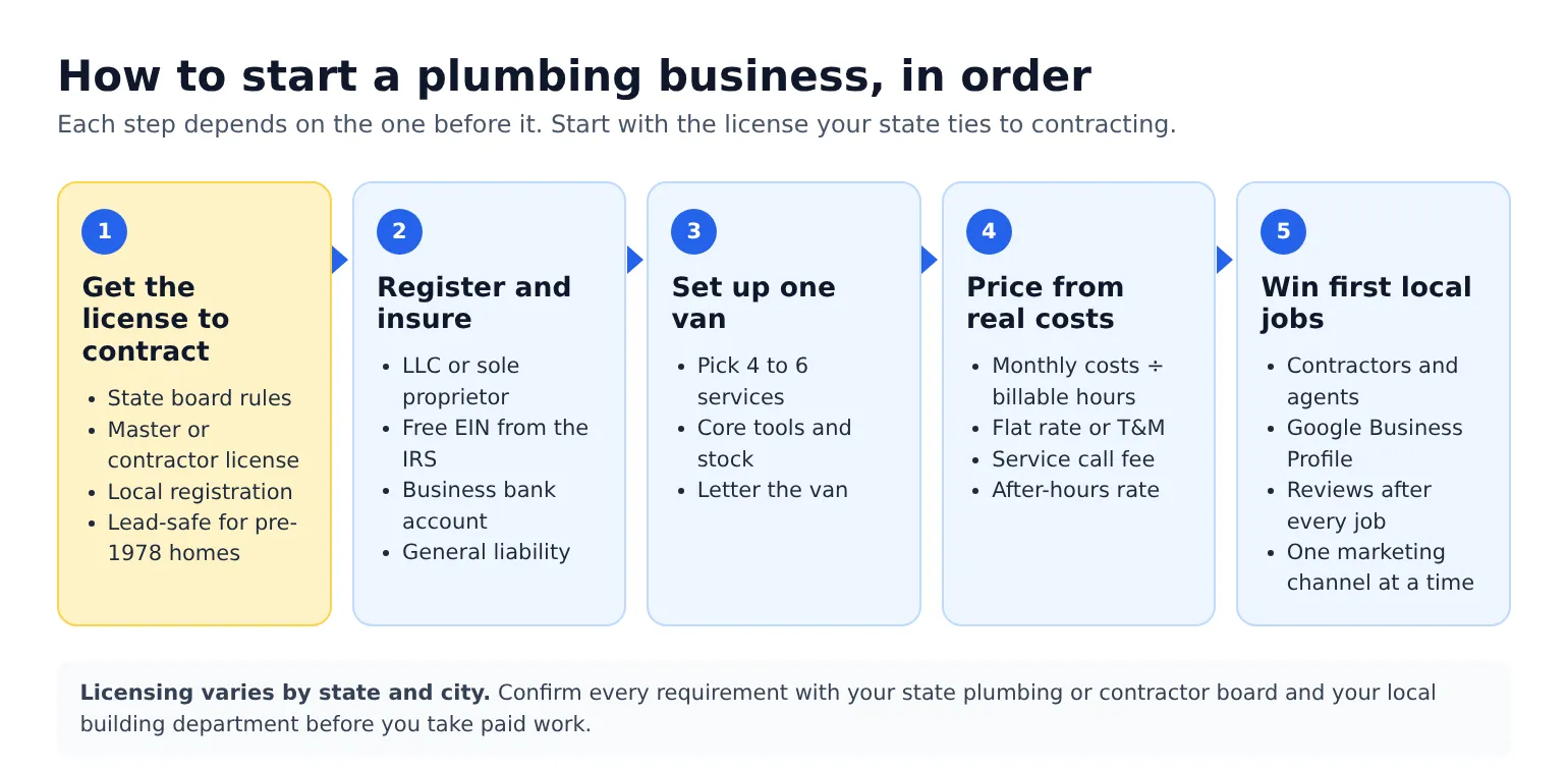 Five steps to start a plumbing business: get the license to contract, register and insure, set up one van, price jobs from real costs, and win first local calls