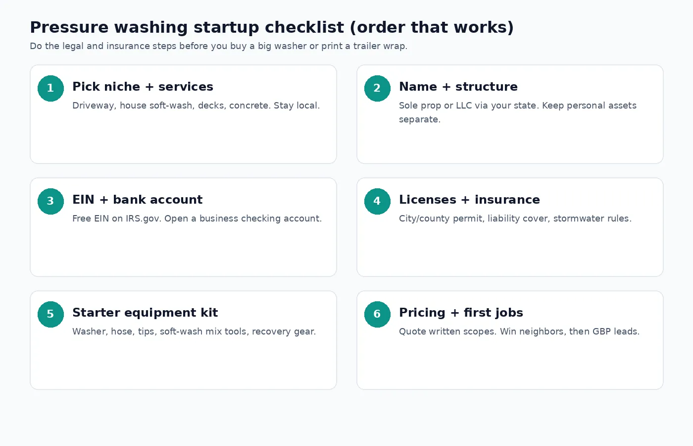 Six-step startup checklist for a pressure washing business: niche, name and structure, EIN, licenses and insurance, equipment, then pricing and first jobs