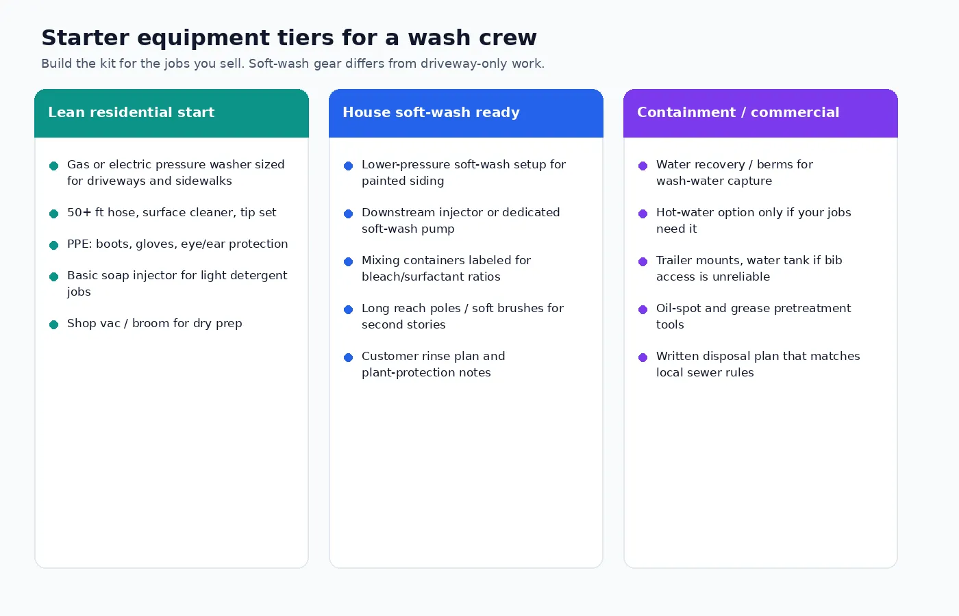 Three equipment tiers for a pressure washing startup: lean residential, house soft-wash ready, and containment for commercial work