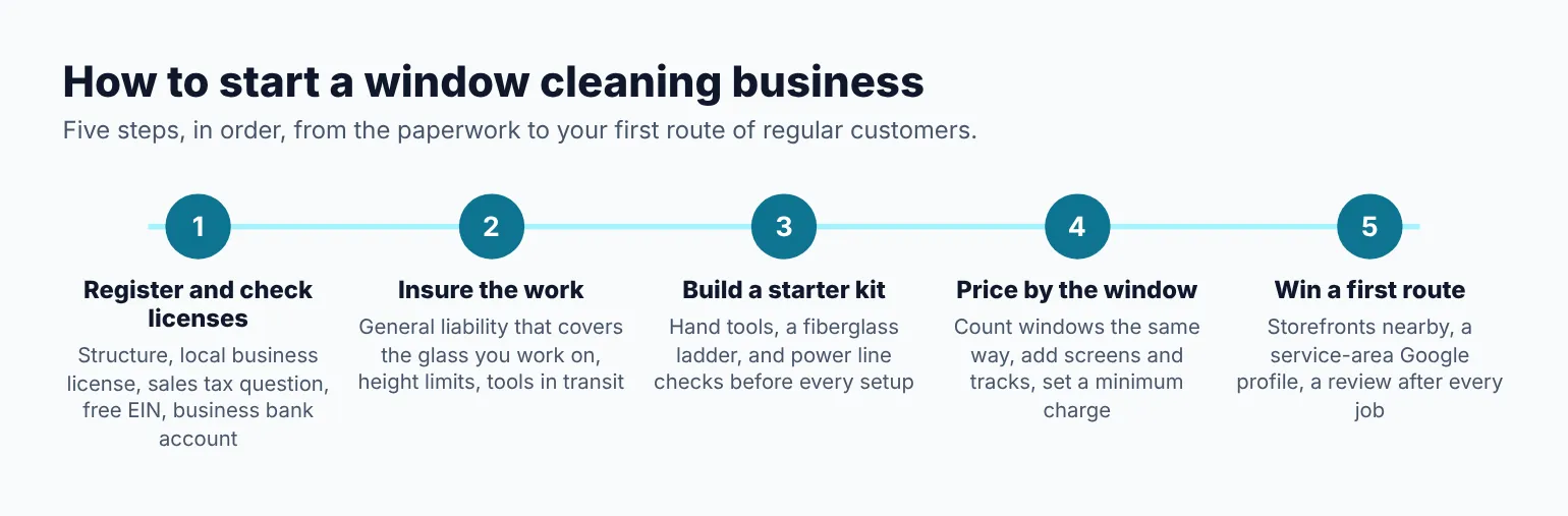 Five steps to start a window cleaning business: register and check licenses, insure the work, build a starter kit, price by the window, and win a first route