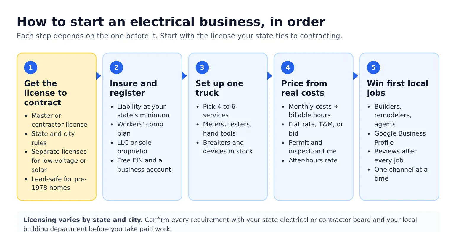 Five steps to start an electrical business: license to contract, insure and register, set up one truck, price from real costs, and win first local calls