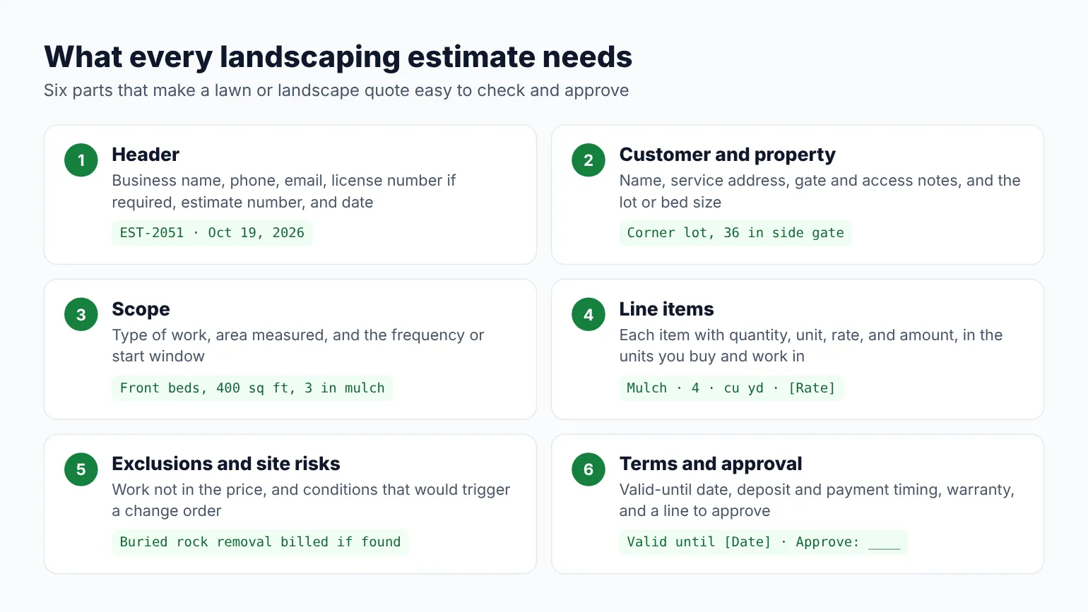 Six parts of a landscaping estimate: header, customer and property, scope, line items, exclusions and site risks, and terms with approval