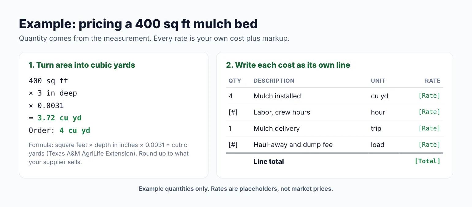 Example line-item math for a 400 square foot mulch bed: quantity from the formula, then materials, labor, delivery, and haul-away lines