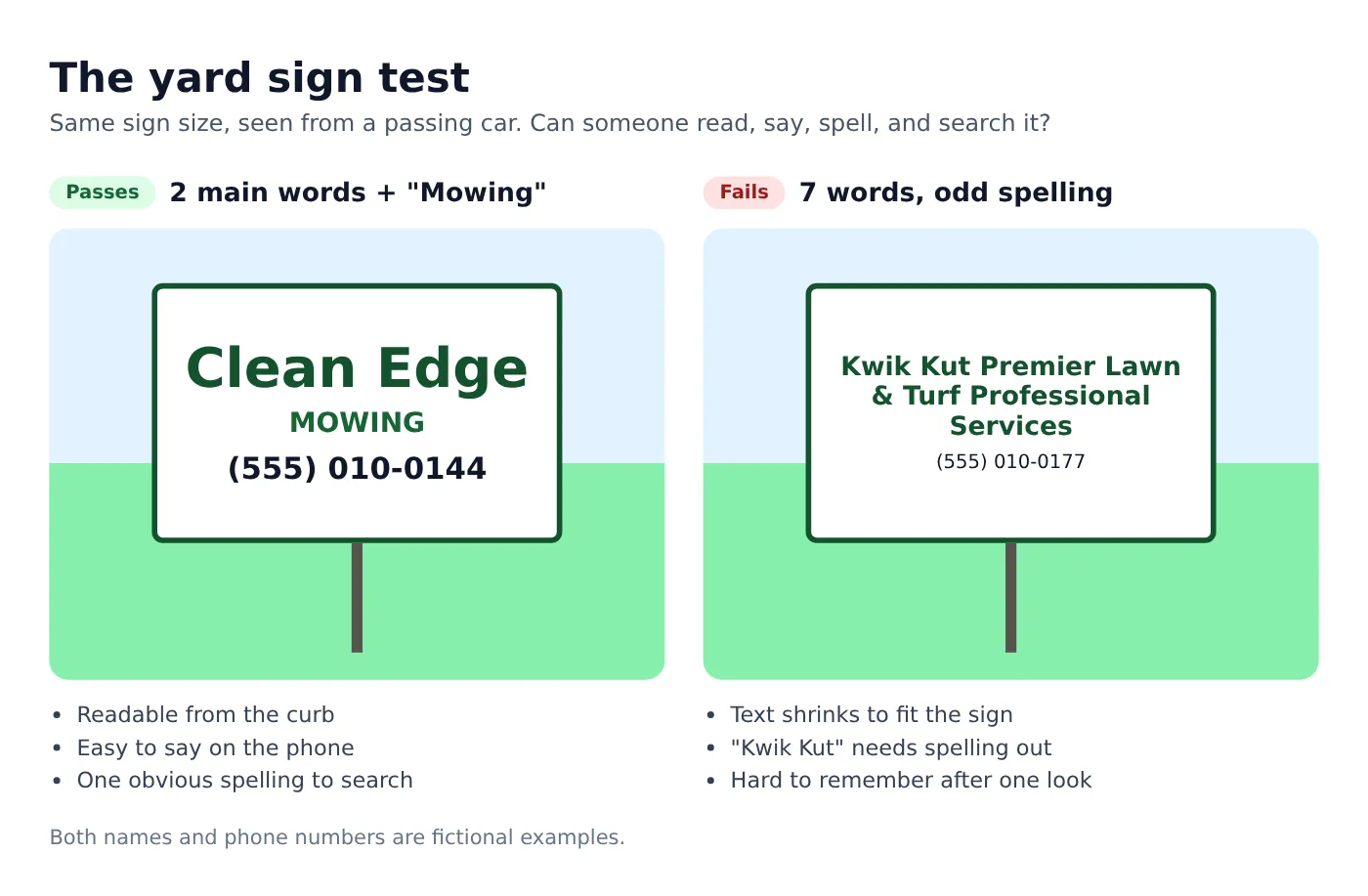 Yard sign test comparing a short readable lawn care name with a long name that becomes hard to read at a distance